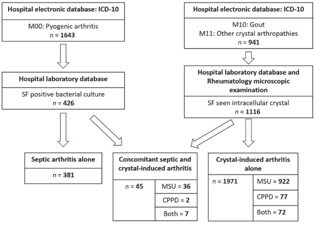 Prevalence and characteristics of concomitant septic and crystal-induced arthritis: A hospital database and literature review.