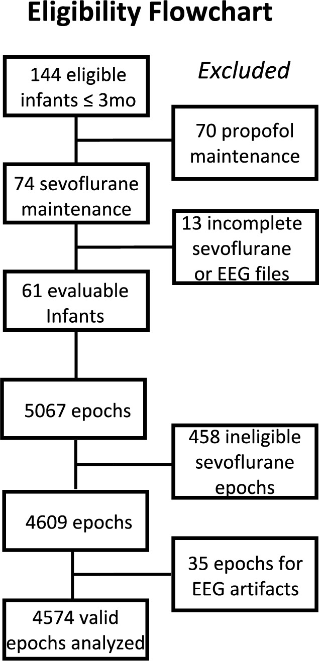 Quantitative electroencephalogram and machine learning to predict expired sevoflurane concentration in infants.