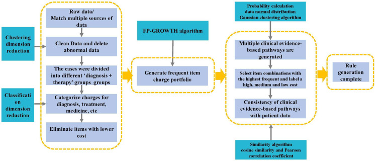Development of data-driven clinical pathways: the big data clinical evidence-based pathways.