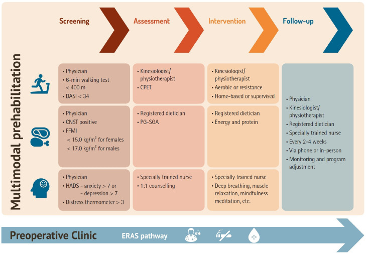 Enhancing postoperative recovery with multimodal prehabilitation: the journey begins before surgery.