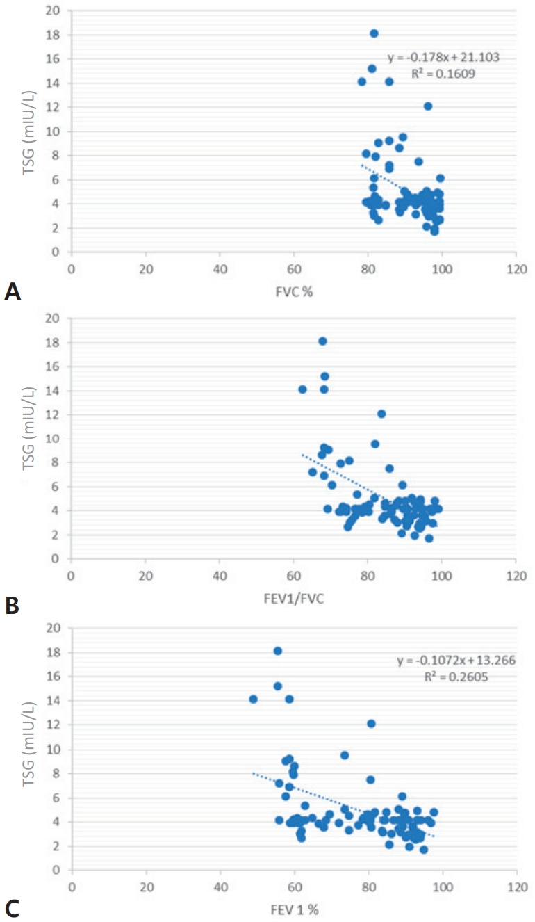 Impact of thyroid hormones and serum endothelin levels on pediatric asthma control: a case-control study of an Indian population.