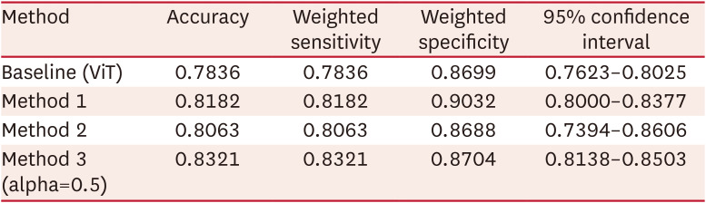 Integrating Anatomical Site Information Into Vision Transformer Models for Skin Cancer Classification.