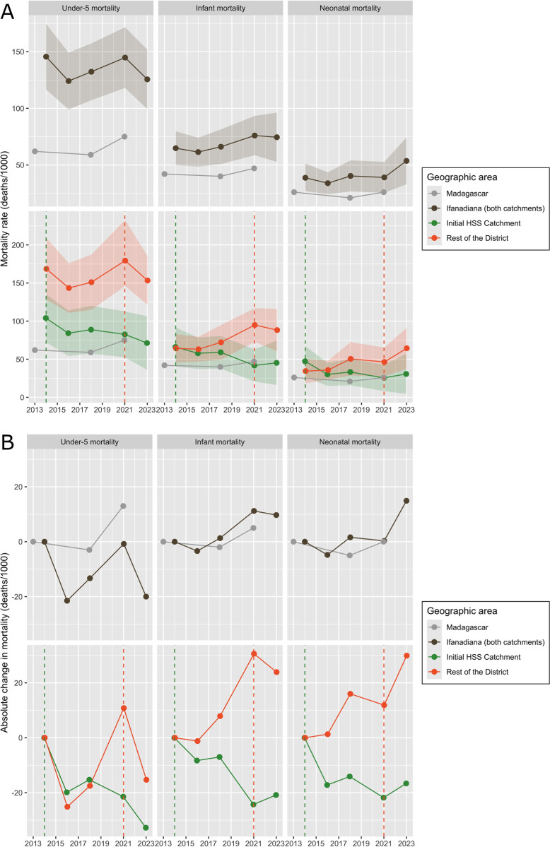 Changes in child mortality and population health following 10 years of health systems strengthening in rural Madagascar: A longitudinal cohort study.