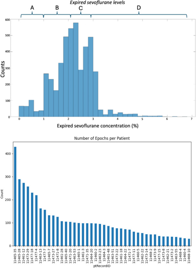 Quantitative electroencephalogram and machine learning to predict expired sevoflurane concentration in infants.