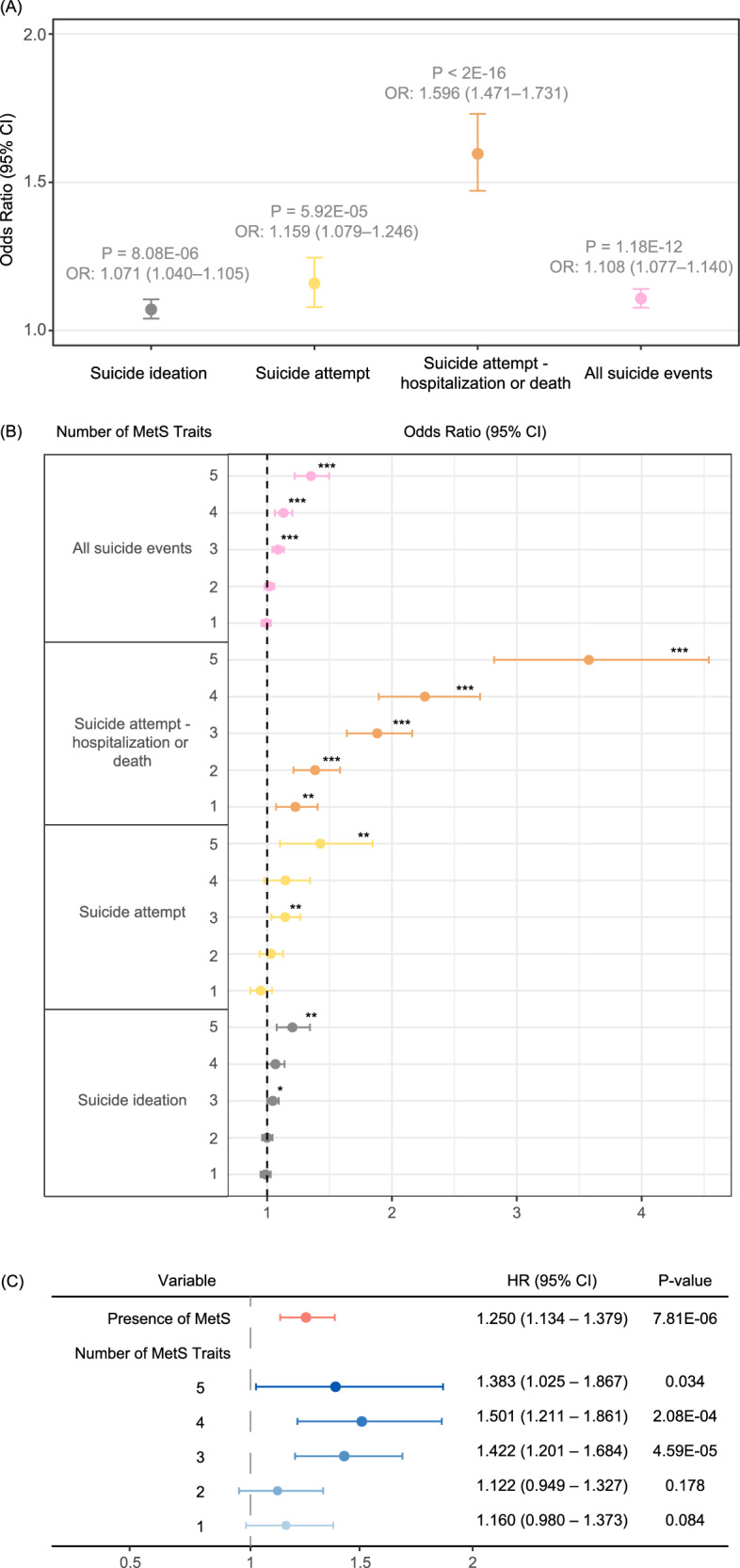 Metabolic syndrome increases the risk of suicide attempt: evidence from a population-based cohort and genomic analysis.