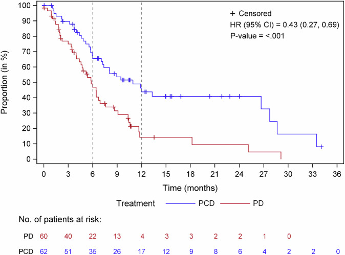 Randomized Phase 3 study of pomalidomide cyclophosphamide dexamethasone versus pomalidomide dexamethasone in relapse or refractory myeloma: an Asian Myeloma Network study (AMN003).