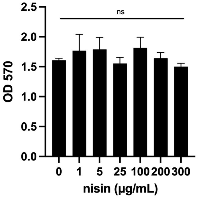 The antimicrobial peptide nisin promotes host cell survival during SARS-CoV-2 infection.