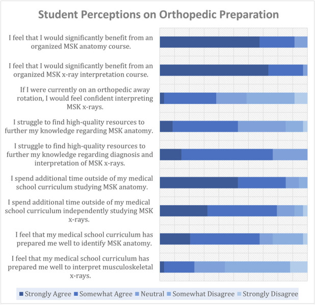 Assessing Medical Student Preparedness for Orthopaedic Clinical Rotations: Insights from a Cross-Sectional Survey.