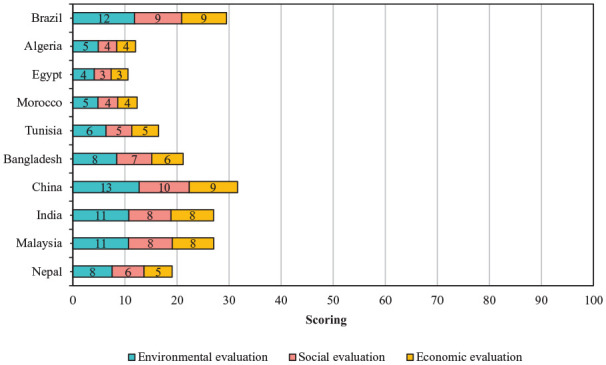 A simplified framework for assessing waste prevention and minimisation in developing countries within the context of CE, SDGs and ESG principles.
