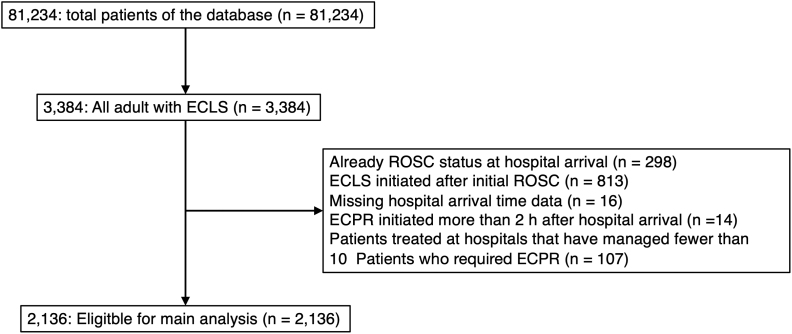 The Impact of Hospital-Level Median Door-to-Extracorporeal Cardiopulmonary Resuscitation Time on the Prognosis of Patients With Refractory Out-of-Hospital Cardiac Arrest.