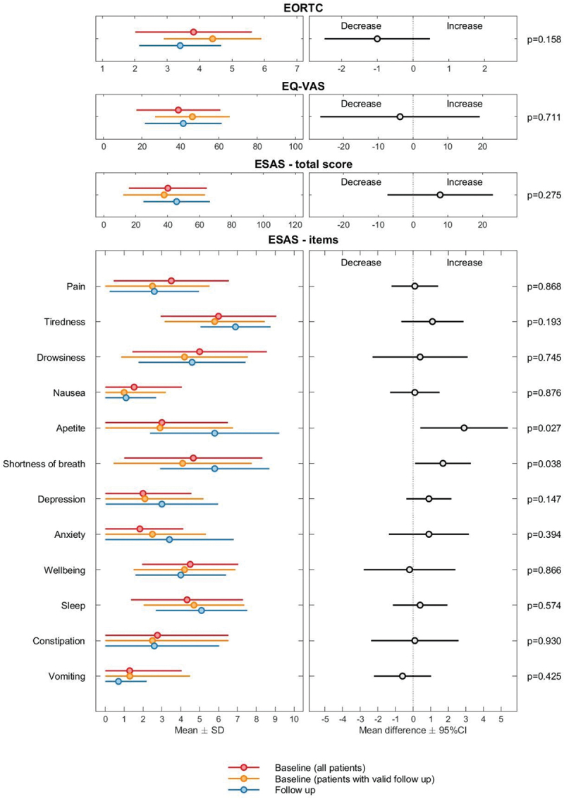 "It was 15 minutes without pain" - a mixed methods pilot study on the implementation of music therapy for hospitalised patients with incurable lung disease.