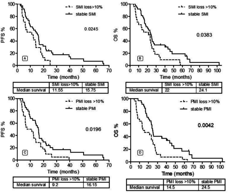 Changes in nutritional status in hepatocellular carcinoma patients treated with sorafenib.