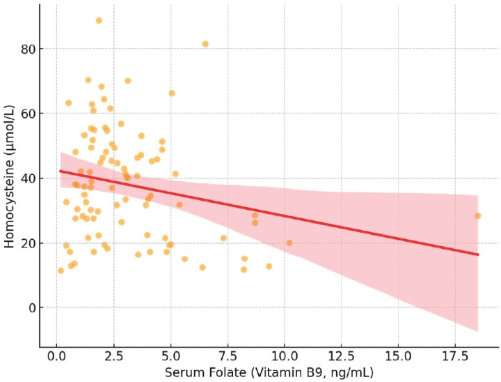 Hyperhomocysteinemia in pediatric β-thalassemia: links to vitamin cofactor deficiencies and oxidative stress.