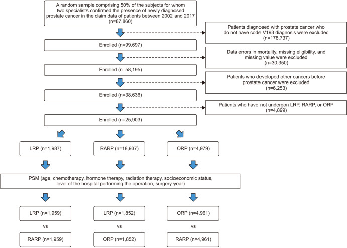 Risk of Incontinence after Radical Prostatectomy According to Procedural Types: Retrospective Cohort Study Using National Health Insurance Data.