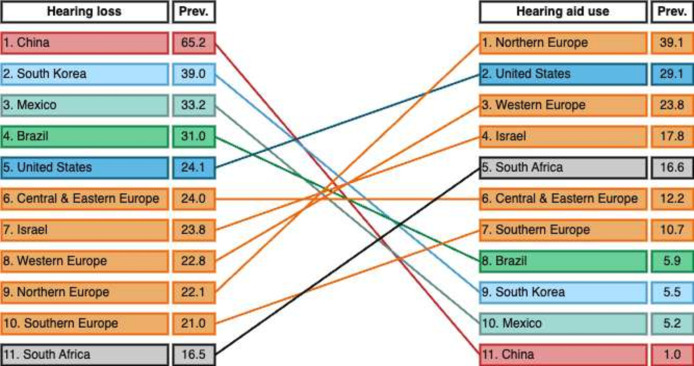 Gender differences in self-reported hearing loss and hearing aid use: a cross-national comparison.