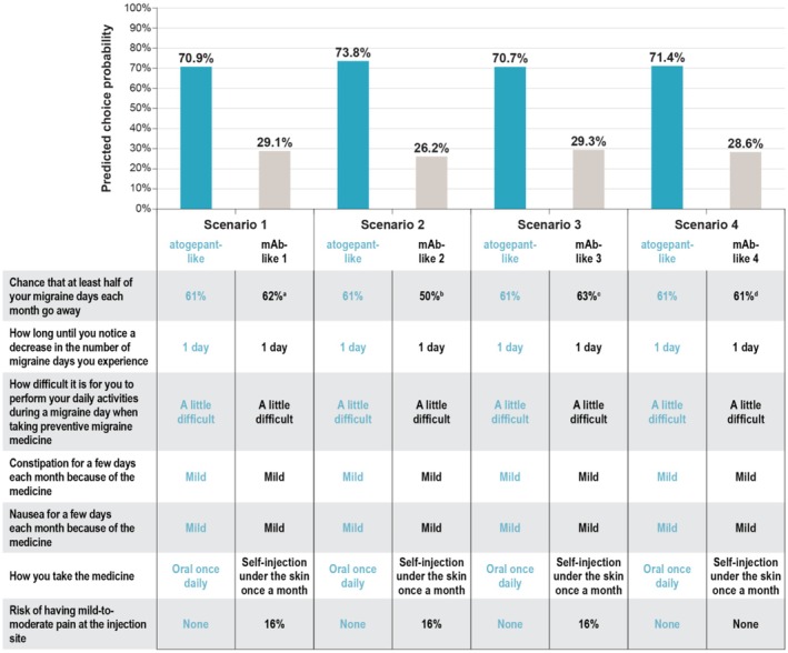 Patient preferences for the preventive treatment of episodic migraine in the United States: A discrete-choice experiment.