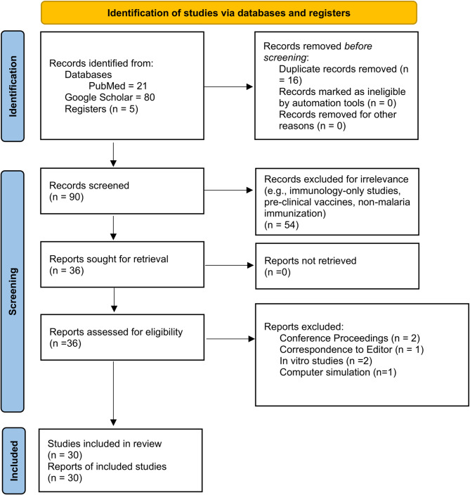 Costs, delivery strategies and implementation challenges for malaria vaccines: a rapid review of literature.