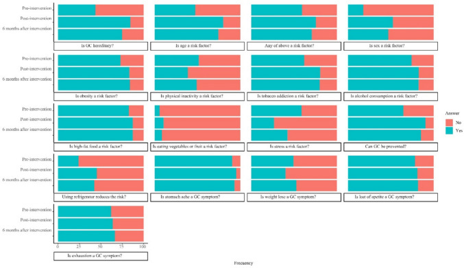 Implementation of an Educational Intervention for Gastric Cancer Awareness in the General Population in CELAC and Europe: A Strategy Proposed by the LEGACy Consortium.