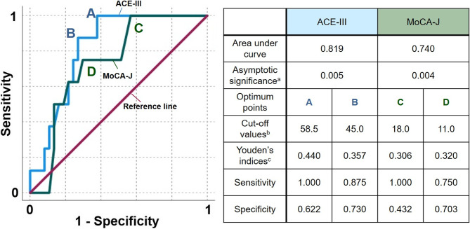 Prediction of late seizures after ischemic stroke using cognitive scores.