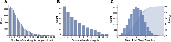 Deep sleep homeostatic response to naturalistic sleep loss.