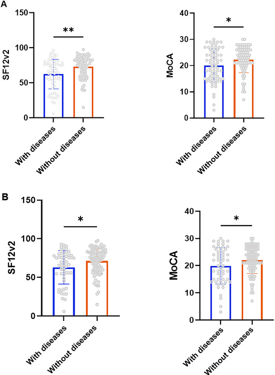 Effect of Preinfection Health Status on COVID-19 Severity and Cognitive Function.