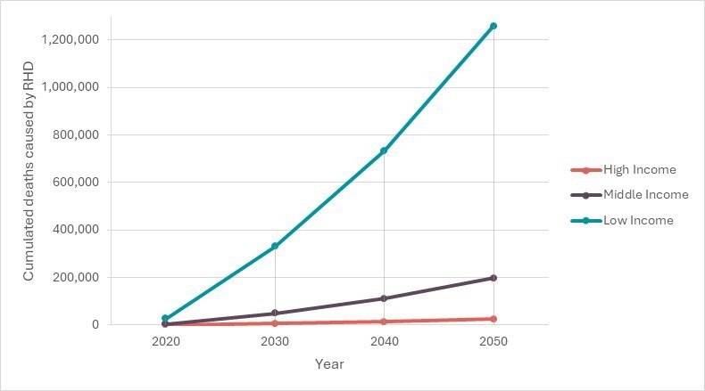 The economic burden of rheumatic heart disease in the Eastern Mediterranean Region.