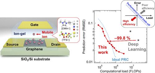 Two Orders of Magnitude Reduction in Computational Load Achieved by Ultrawideband Responses of an Ion-Gating Reservoir