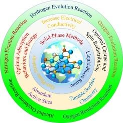 Defect and non-metallic doping co-engineering in two-dimensional transition-metal carbide-based electrocatalysts for renewable energy conversion