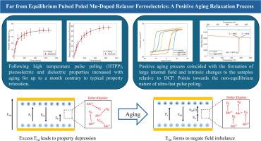 Far from equilibrium pulsed poled Mn-doped relaxor ferroelectrics: a positive aging relaxation process