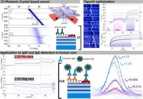 Taguchi optimization of CPTES chemistry for photonic crystal-based biosensors: Detection of anti-SARS-CoV-2 antibodies in human serum
