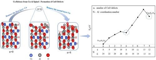 Evidence for the dynamic change of surface structure of Cu-Al spinel: a DFT study