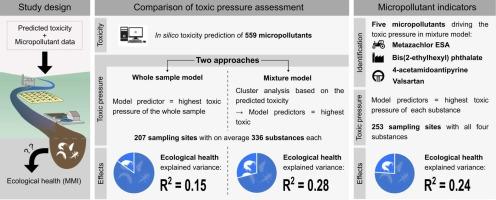 Linking Micropollutant Mixtures and Macroinvertebrate Ecological Health Using AI-Based Toxicity Predictions