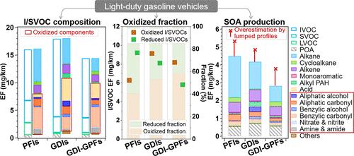 Speciated Intermediate-Volatility and Semivolatile Organic Compounds (I/SVOCs) from Light-Duty Gasoline Vehicles: Impacts of Engine and Aftertreatment Technologies