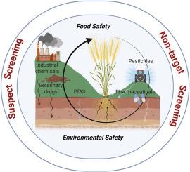 A review of Suspect and Non-target Screening of Agriculture-Related Organic Contaminants