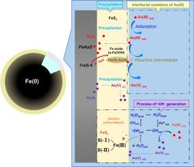 Deciphering the roles of iron sulfides in sulfidated nanoscale zero-valent iron for arsenite sequestration under anoxic water