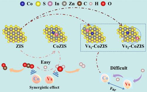 Boosting Visible-Light Photocatalytic Syngas Production via Spatially Adjacent Dual Sites of Co Metal and Sulfur Vacancy in ZnIn2S4