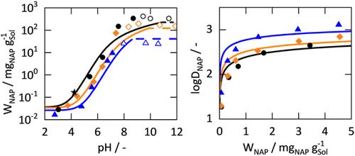Simultaneous Influence of Electrolytes and pH on Solubility and Distribution Coefficients of Ionizable Pharmaceuticals