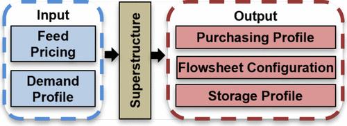 Optimal Process Synthesis of Pesticide Production Considering Variable Demands and Raw Material Prices