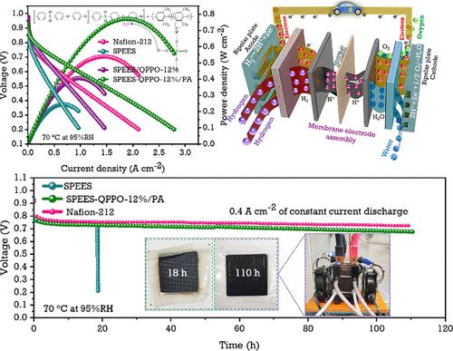 Synergistic Acid–Base Interfaces in Phosphoric Acid-Doped Polymer Electrolytes for Efficient H2/O2 Fuel Cells