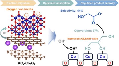 Interface Engineering Induced by Potassium-Intercalated Graphite on Co3O4 for Selective Electrooxidation of Glycerol into Glycolate