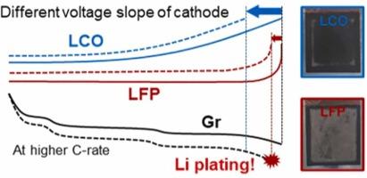 Cathode Voltage Slope Determining Li Plating Risk: Why LiFePO4 Needs a Higher N/P Ratio than LiCoO2