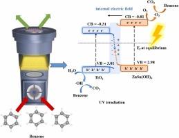 Design, performance, and charge transfer insights into step-scheme zinc hydroxystannate/titanium dioxide heterostructures for enhanced photocatalytic oxidation of gaseous benzene