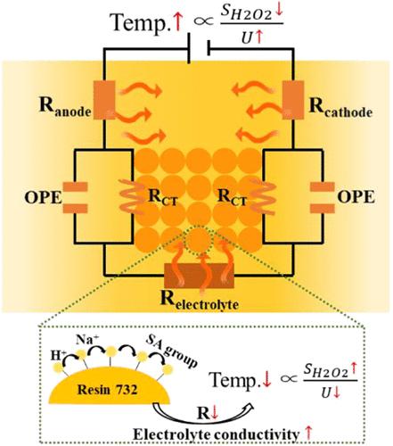 The Role of Solid Electrolytes in Suppressing Joule Heating Effect for Scalable H2O2 Electrosynthesis