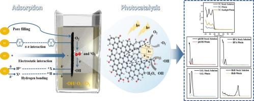 Cost-effective and efficient degradation of dissolved organic pollutants via intrinsic synergistic adsorption-photocatalysis of commercial activated carbon fiber