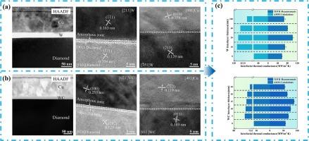 Correlation between interlayer thickness and diamond/Cu interfacial thermal conductivity at the nanoscale