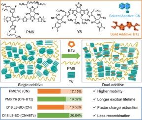 Bithiazole derivative as a solid additive endows organic solar cells with enhanced photovoltaic performance