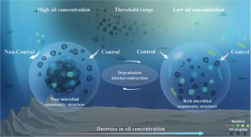Oil concentration and microbial communities jointly control marine oil spills biodegradation: Emergent threshold effects reshaping microbial remediation strategies