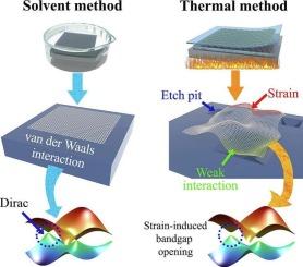 Transfer method effects on graphene/α-germanium selenide heterostructures: Toward strain and interfacial interactions in bandgap modulation
