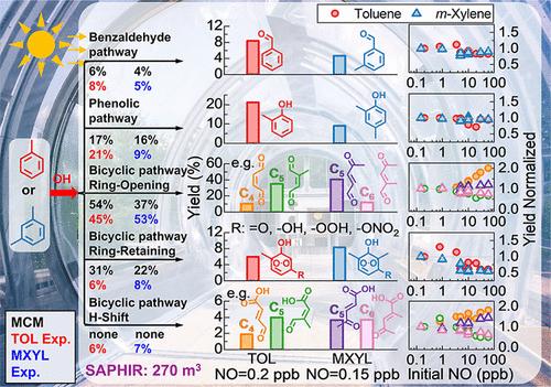 Experimental Insights on the NO-Dependent Yields of Aromatic Hydrocarbon Oxidation Products