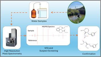Identification of pesticides and their transformation products in surface water and groundwater surrounding a closed bioethanol production facility using non-targeted analysis